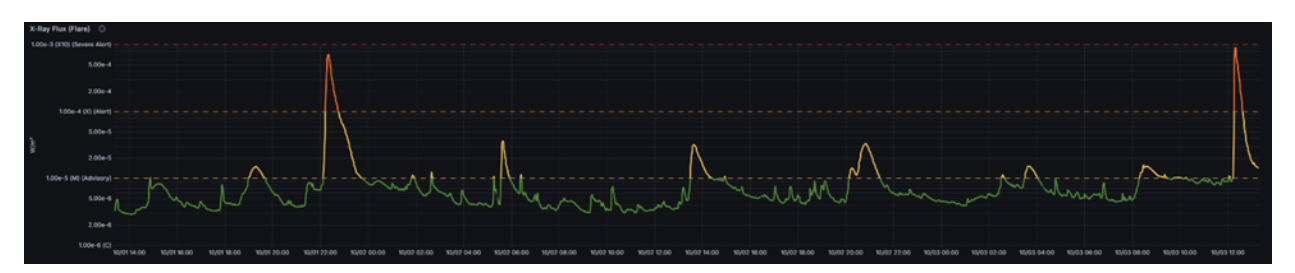 From SET4D: Running record of X-ray flux values. The Oct 3, X9.05 flare is on the far right of the image, and the flare from Oct 1 is on the left with several smaller (M-Class) flares between the two.